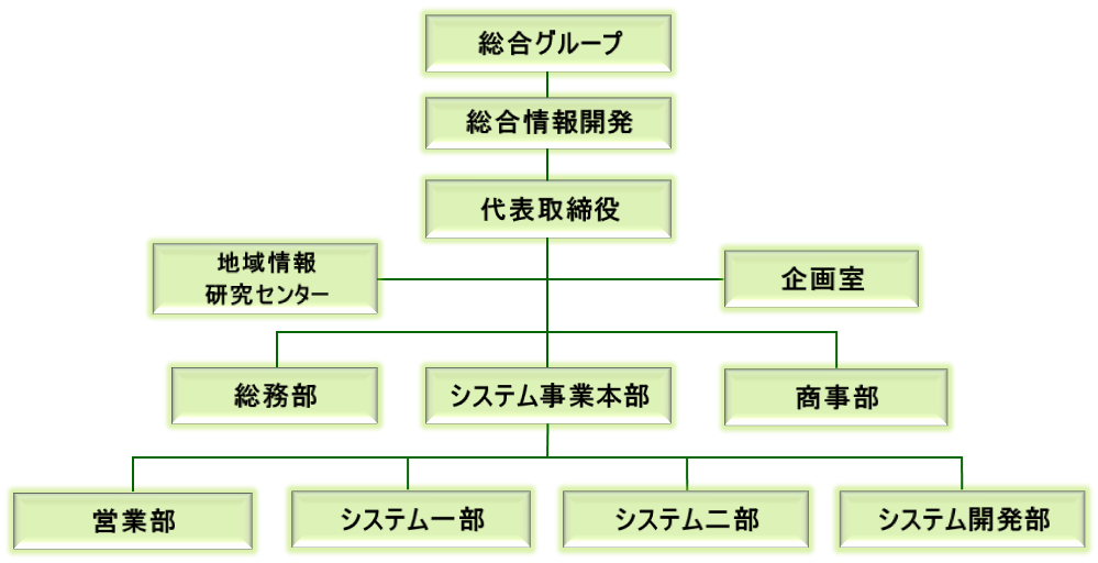 組織図